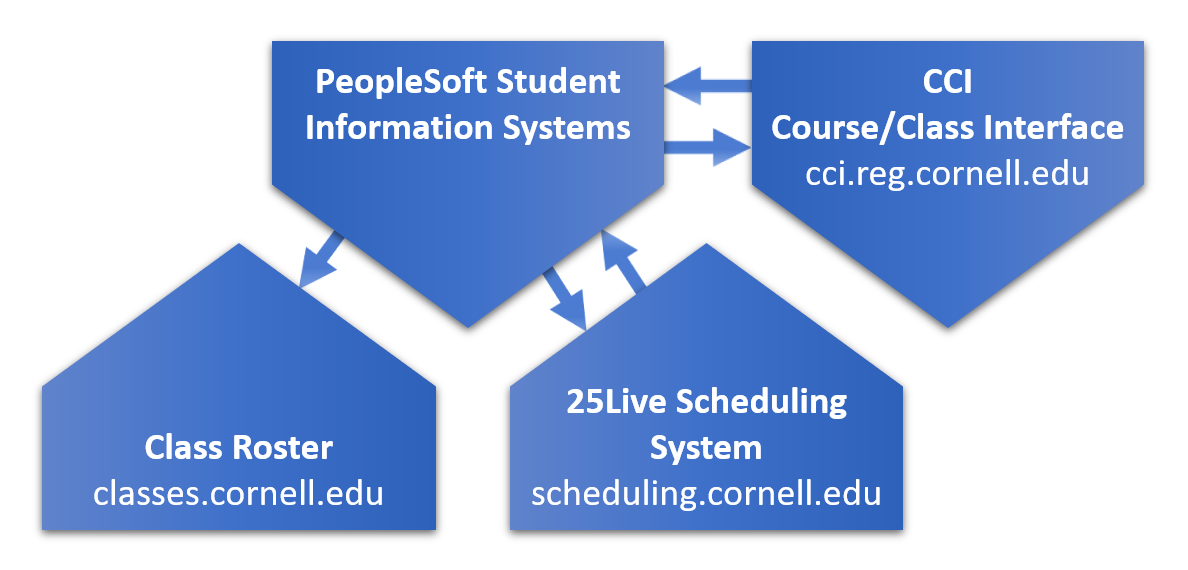 Academic Scheduling software integrations